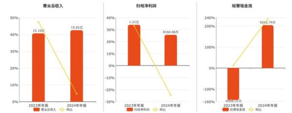 配资之家网站 江苏华辰(603097.SH)2024年净利润为9160.86万元、较去年同期下降24.58%
