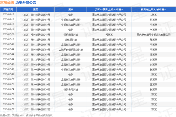 国内正规配资公司 京东金融作为原告/上诉人的1起涉及金融借款合同纠纷的诉讼将于2025年6月18日开庭