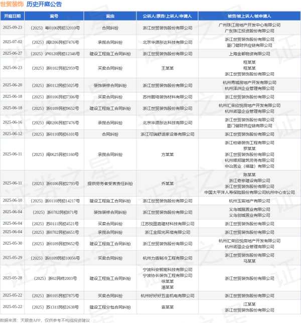 配资炒股 世贸装饰作为原告/上诉人的1起涉及建设工程施工合同纠纷的诉讼将于2025年6月18日开庭